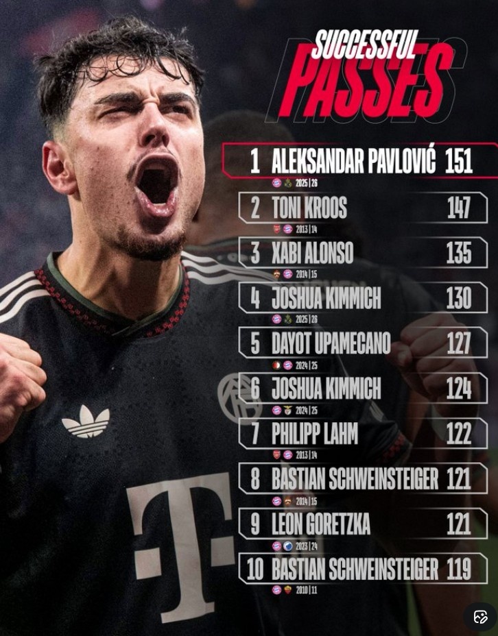 百家乐-拜仁球员单场欧冠成功传球次数榜：帕夫洛维奇居首，克罗斯次席