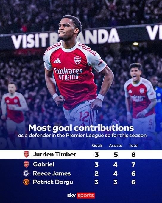 Baccarat-廷伯本赛季英超3球5助造8球，在英超后卫球员中排名第一